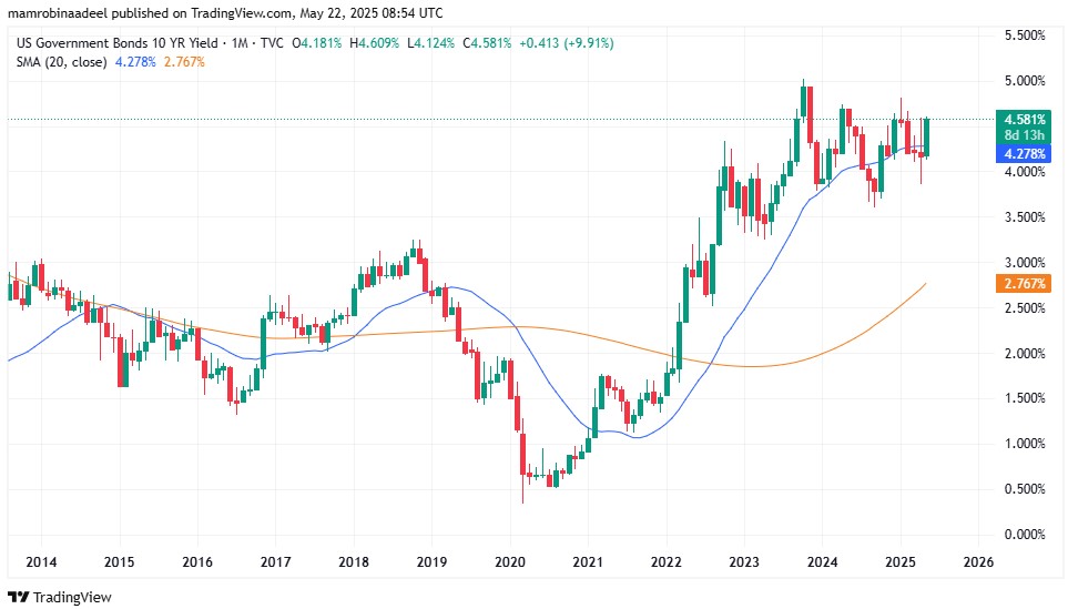 US Bonds Yields---10 years as on 22nd May 2025