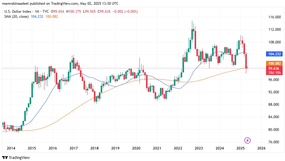 US Dollar Index declined after Upbeat US Nonfarm Payroll Report