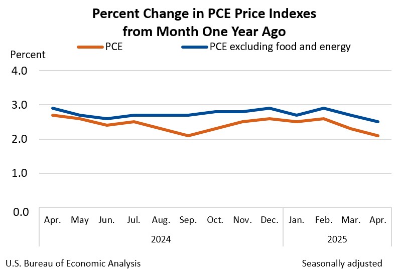 US PCE Price Index for April 2025