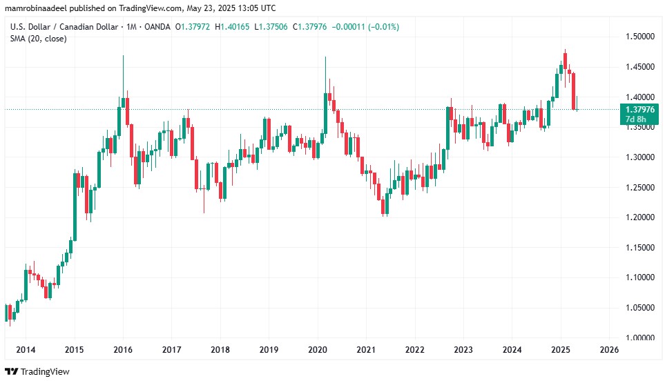 USDCAD as on 23rd May 2025 during European FX Sessions