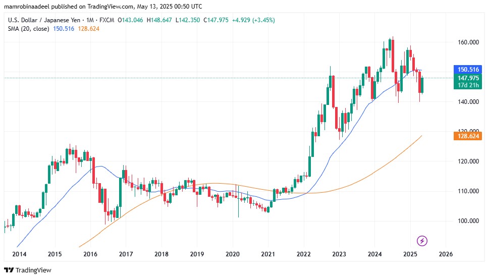 USDJPY as on 13th May 2025 during Asian FX Sessions