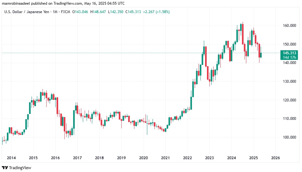 USDJPY as on 16th May 2025 during Asian FX Sessions