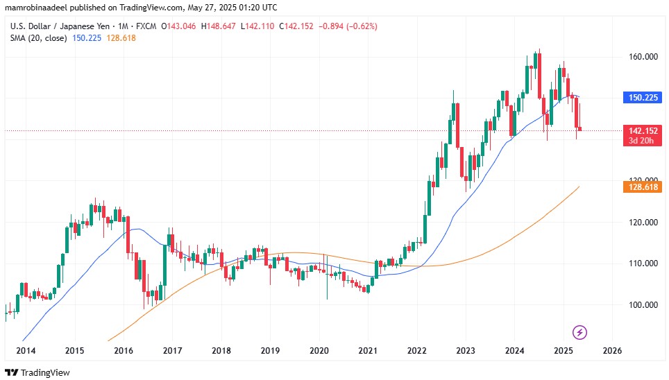 USDJPY as on 27th May 2025 during Asian FX Sessions