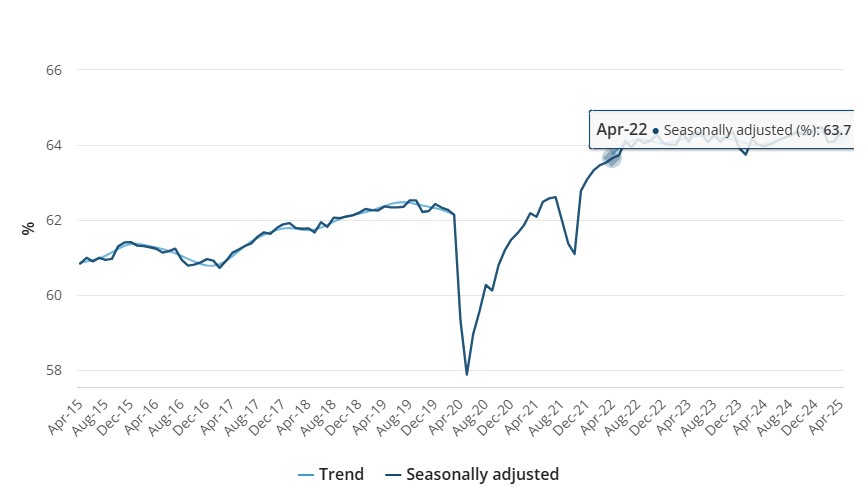 Unemployment as per seasonally adjusted Labor till April