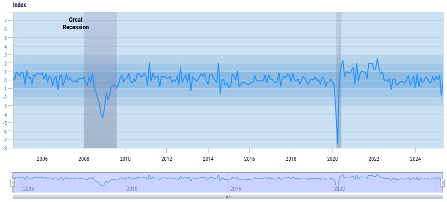 Analysis of US Retail Sales from 2006 to onward