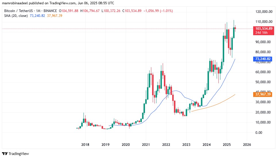 Bitcoin Price after China's Crypto Ban.
