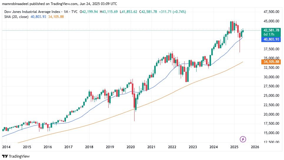 Dow Jones Industrial Average Index as on 24th June 2025.