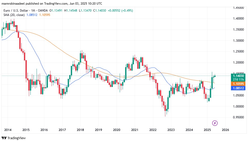 EURUSD as on 3rd June 2025 after Eurozone CPI Report released.