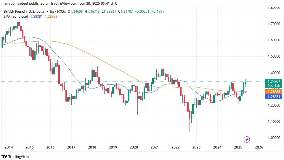 GBPUSD as on 20th June 2025 after UK Retail Sales Report released