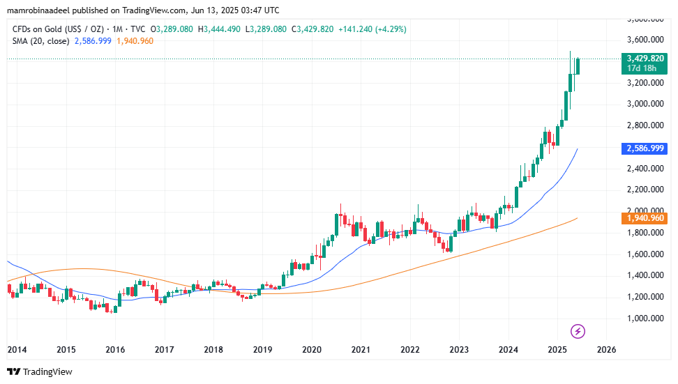 Gold Price as on 13th June 2025 after Israeli Attack on Iran