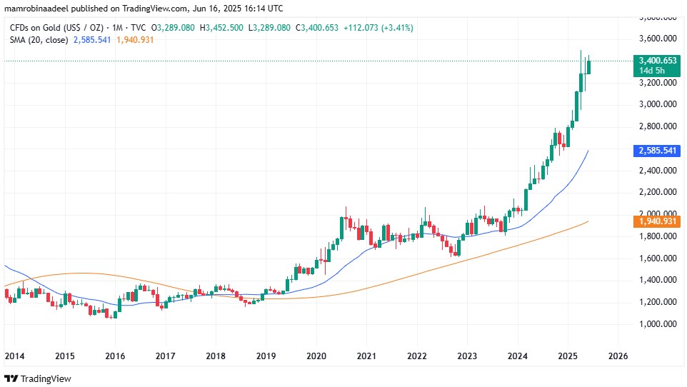Gold Price as on 16th June 2025
