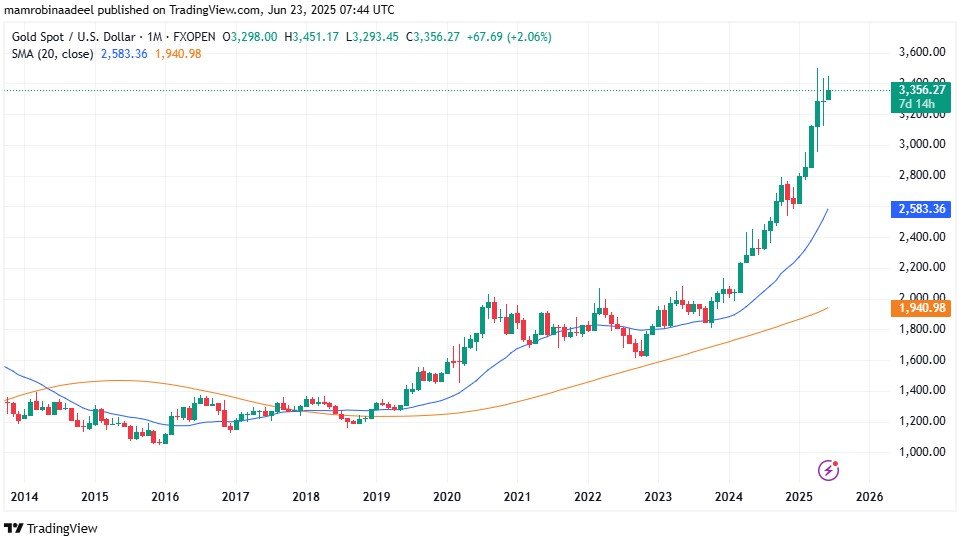 Gold Price as on 23rd June 2025