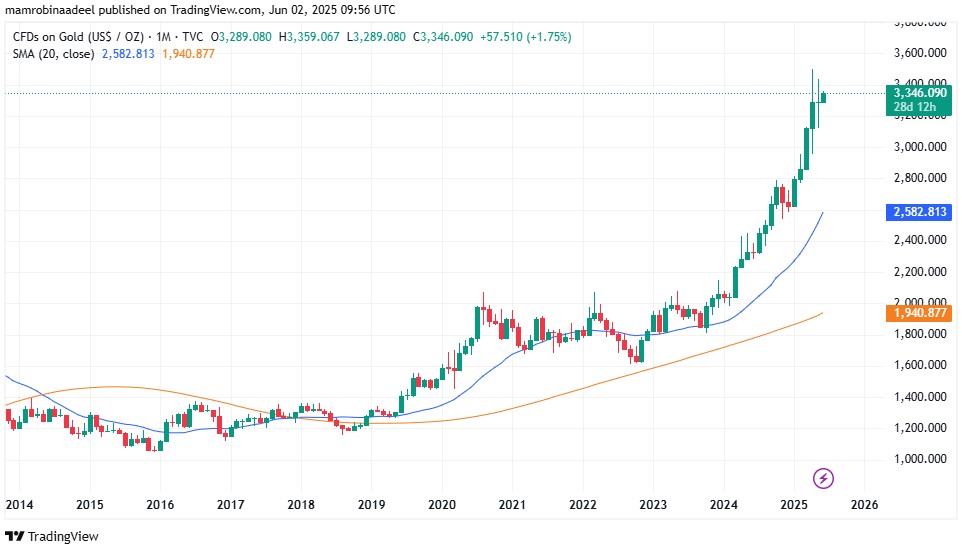 Gold Price as on 2nd June 2025 after escalation of Russia Ukraine War