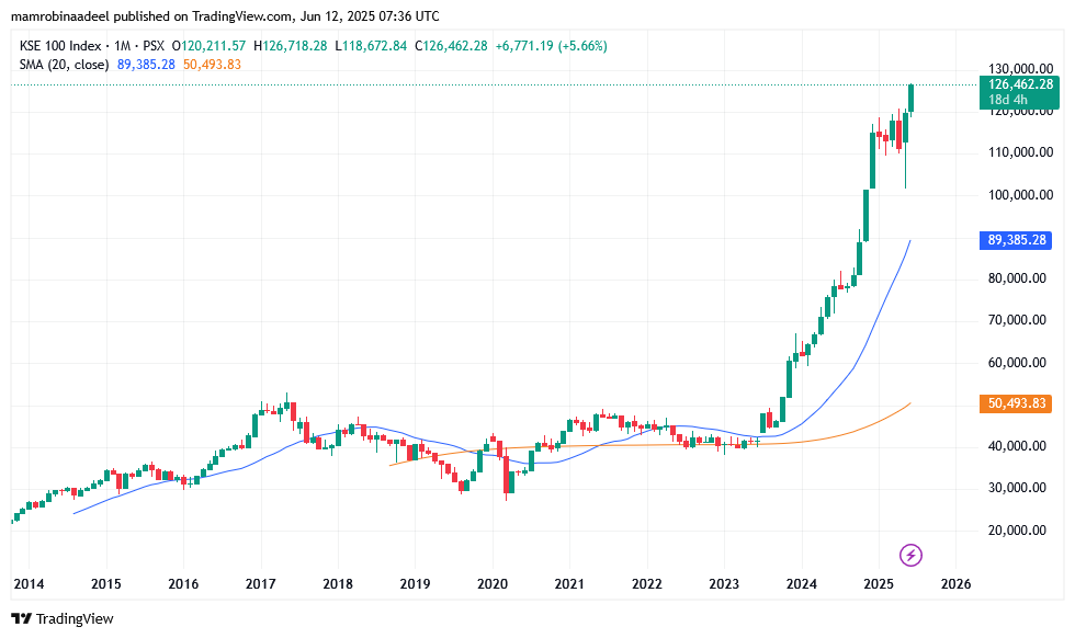 KSE100 as on 12th June 2025