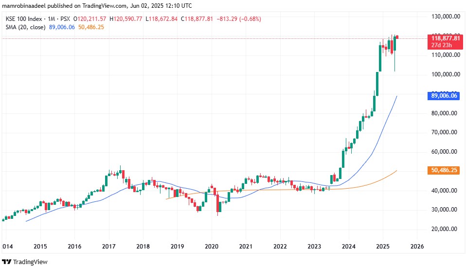 KSE100 as on 2nd June 2025 after Pakistani CPI Report released
