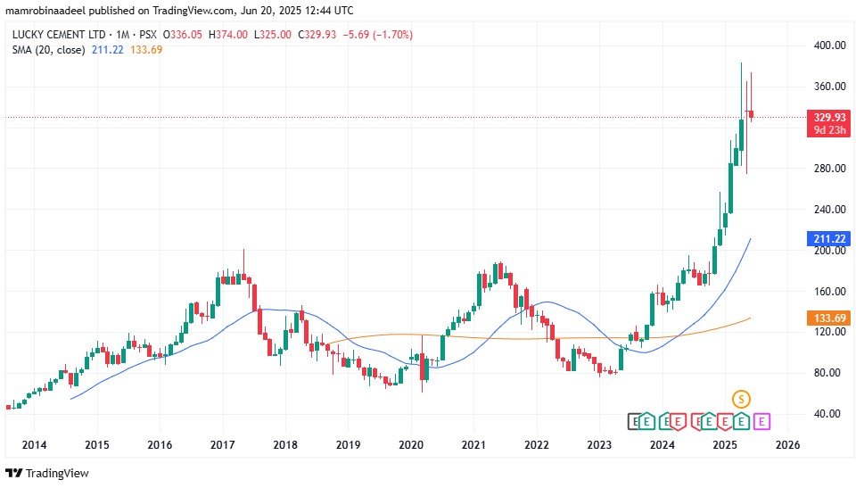 Lucky Cement as on 20th June 2025