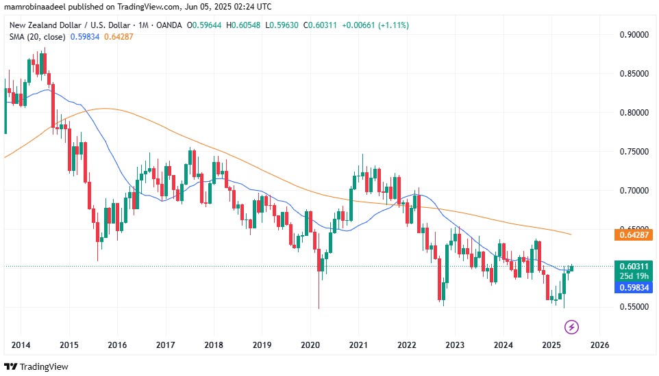 NZDUSD as on 5th June 2025 during Asian FX Sessions