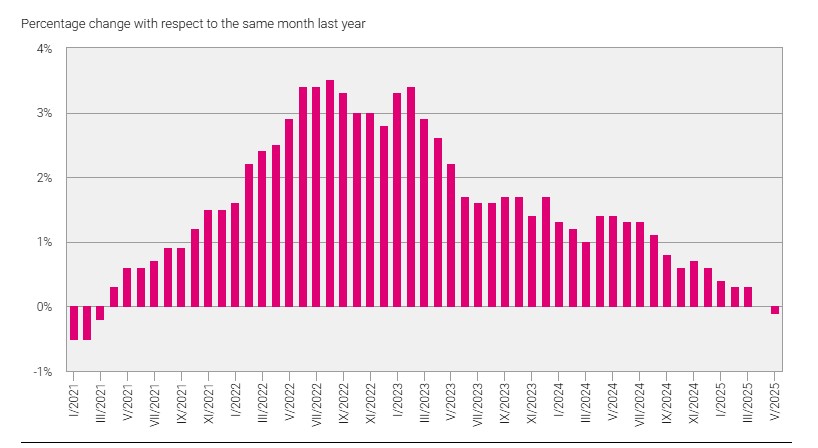 Swiss CPI Report for the Month of May 2025