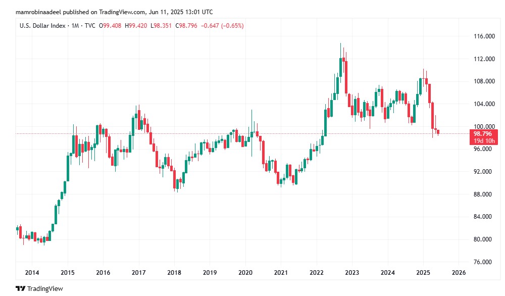 US Dollar Index as on 11th June 2025 after US CPI Inflation Report released