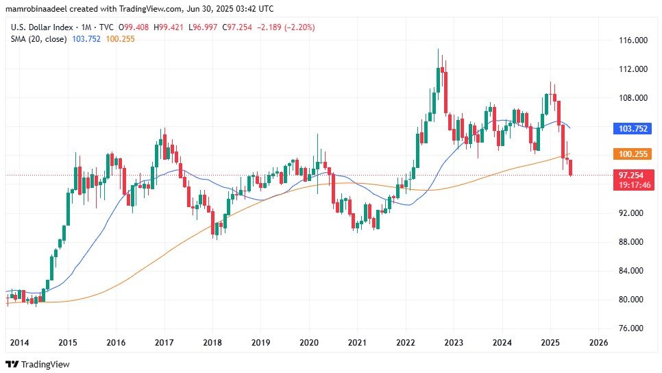 US Dollar Index as on 30th June 2025