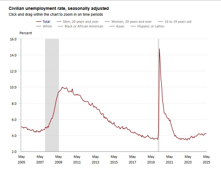 US Nonfarm Payroll Analysis.