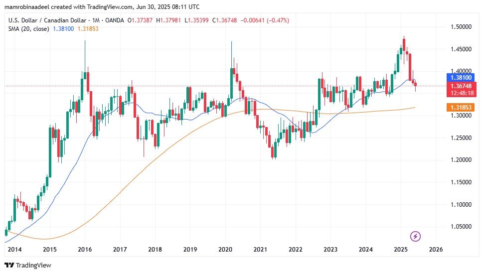 USDCAD as on 30th June 2025
