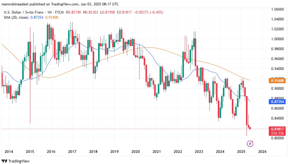 USDCHF as on 3rd June 2025 during European FX Sessions