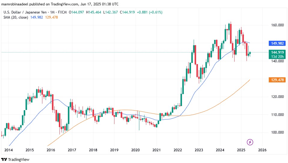 USDJPY as on17th June 2025 during Asian FX Sessions