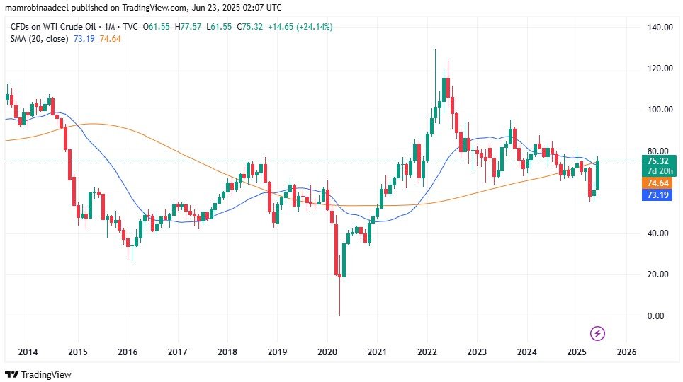 WTI Crude Oil as on 23rd June 2025 during Asian FX Sessions.