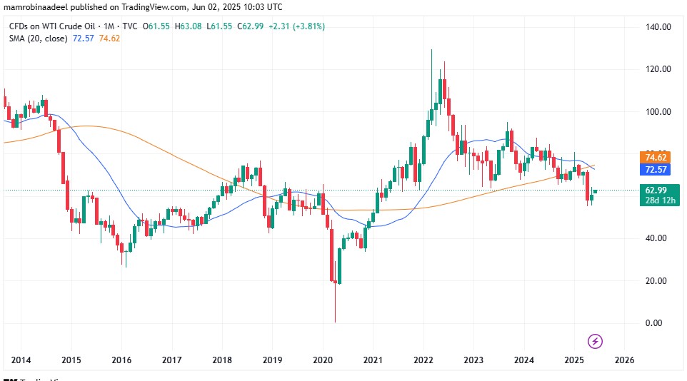 WTI Crude Oil as on 2nd June 2025