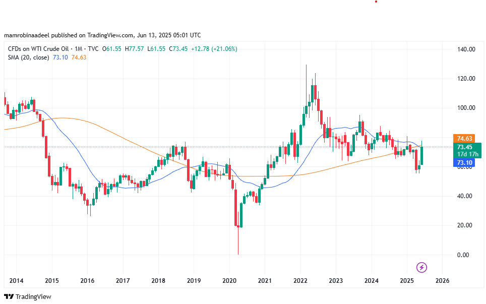 WTI Crude Oil surged after Israel attacked on Iran