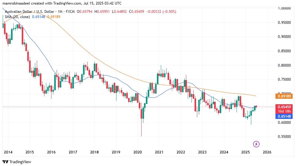 AUDUSD as on 15th July 2025 after Chinese Retail Sales Report Released