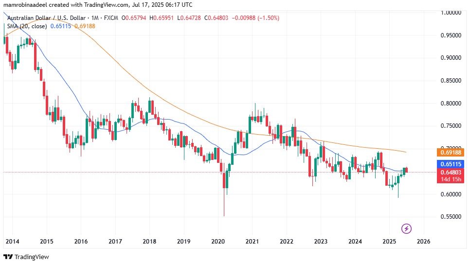 AUDUSD as on 17th July 2025