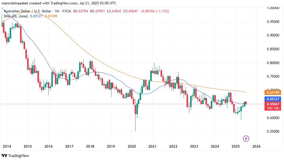 AUDUSD as on 21st July 2025 after PBOC LPR Decision.