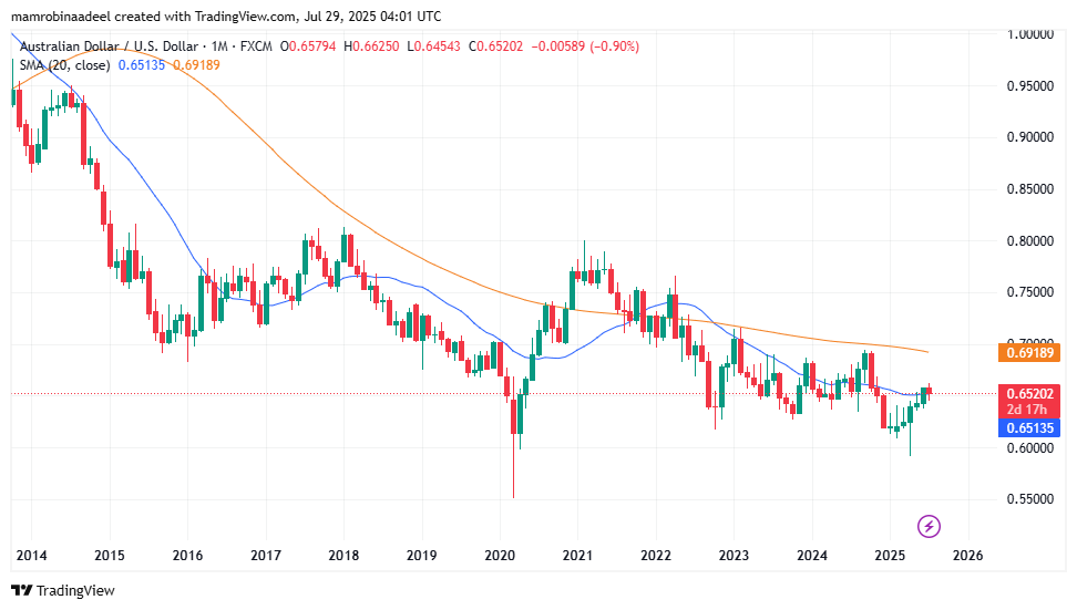 Australian Dollar vs. USD 