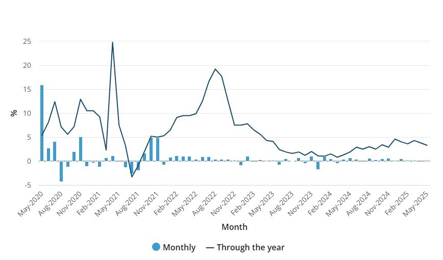 Australian Retail Sales Analysis.