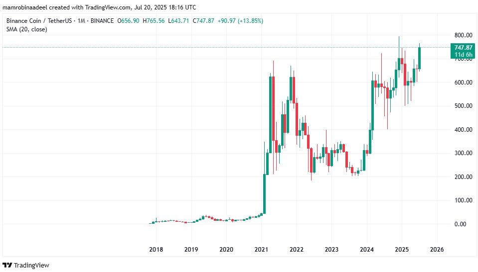 Binance Coin as on 20th July 2025.