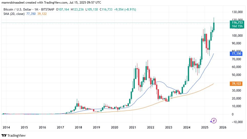 Bitcoin Price as on 15th July 2025.