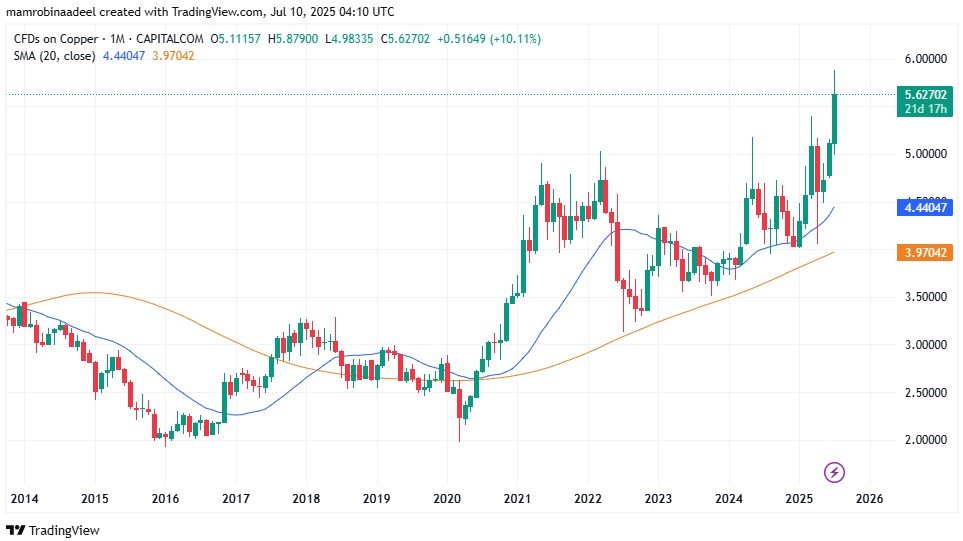 Copper Price as on 10th July 2025 after imposition of Tariffs from Donald Trump.