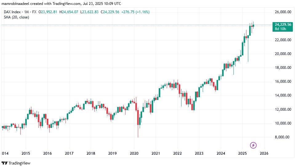 Dax30 as on 23rd July 2025, after European Stocks Rally