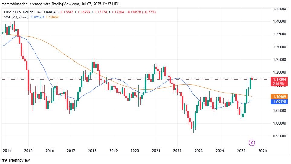 EURUSD as on 7th July 2025.