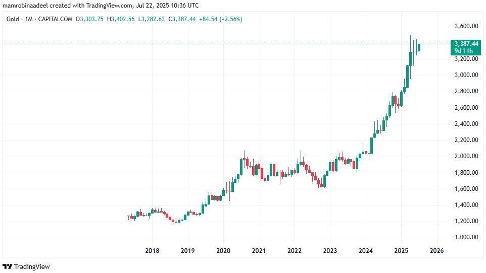 Gold Price as on 22nd July 2025