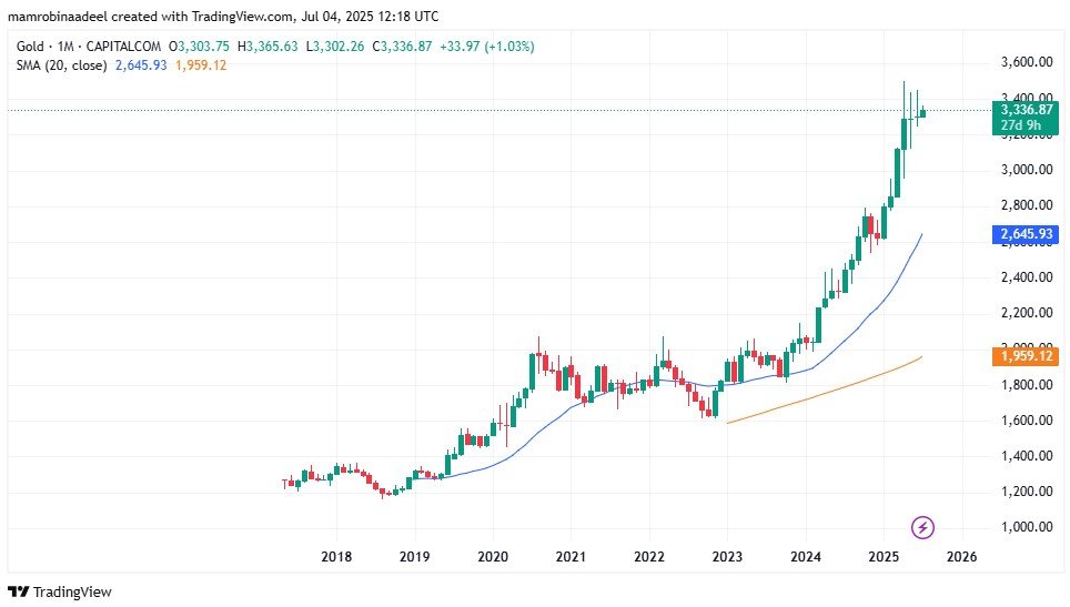 Gold Price as on 4th July 2025