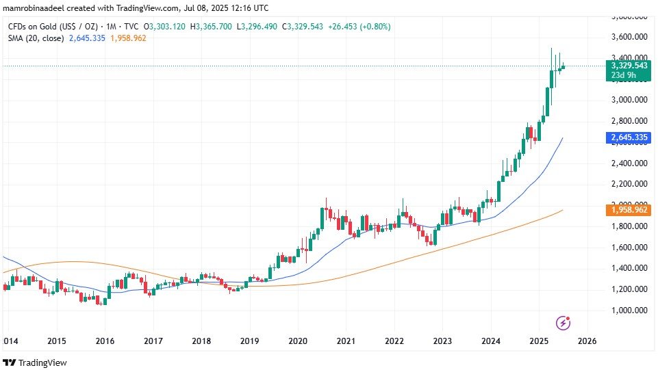 Gold Price as on 8th July 2025