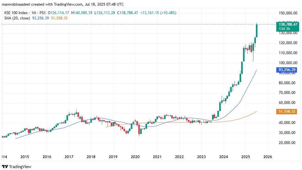 KSE100 as on 18th July 2025