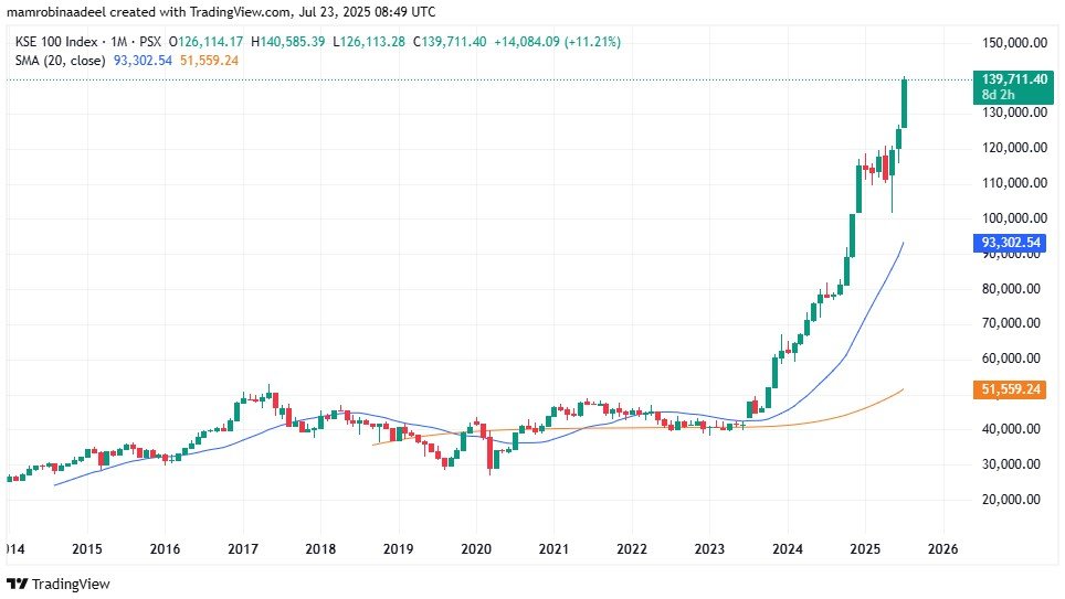 KSE100 as on 23rd July 2025 as PSX continues the positive Momentum