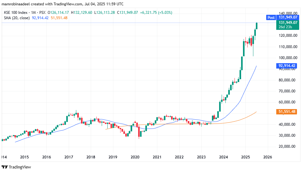 KSE100 as on 4th July 2025