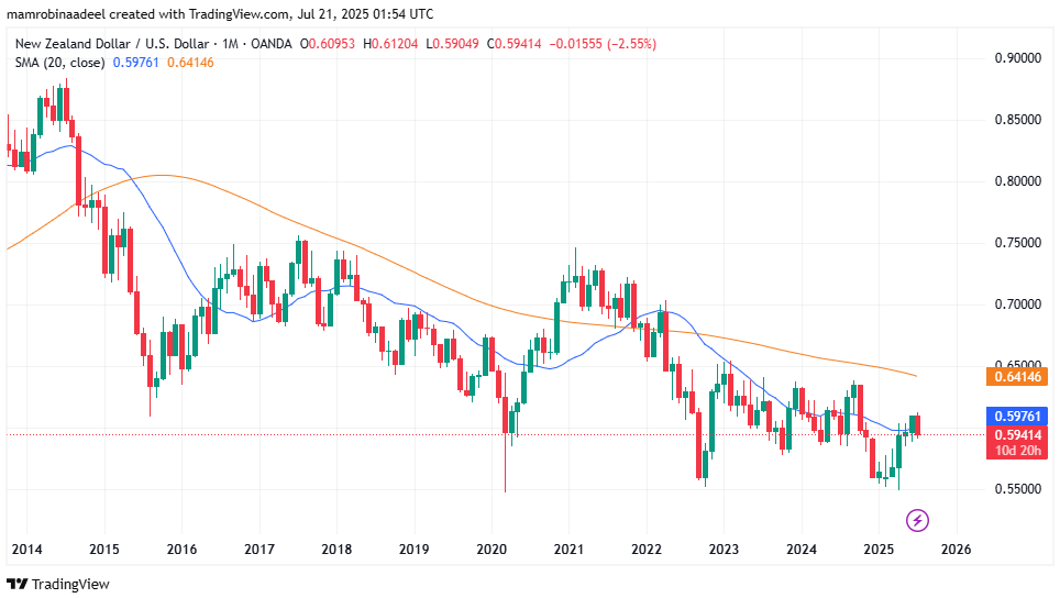 NZDUSD as on 21st July 2025