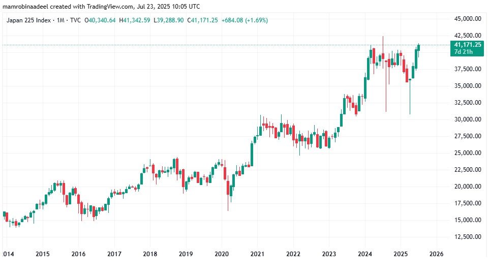 Nikkei225 Index as on 23rd July 2025 after US-Japan Trade Deal