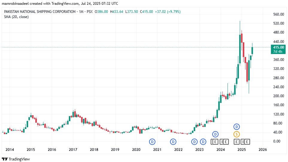 PNSC share Price as on 24th July 2025.